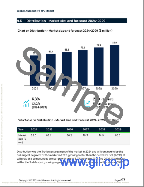 サンプル2：世界の自動車3PL市場2025-2029年