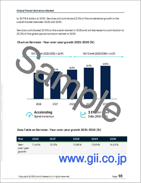 サンプル2:世界の小包仕分け市場2026-2030年
