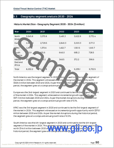 サンプル1：世界の推力ベクトル制御（TVC）市場2026-2030年