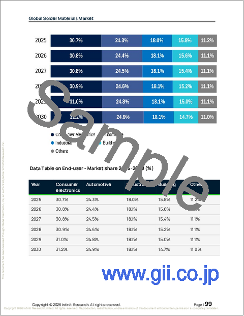 サンプル2：世界のはんだ材料市場2026-2030年