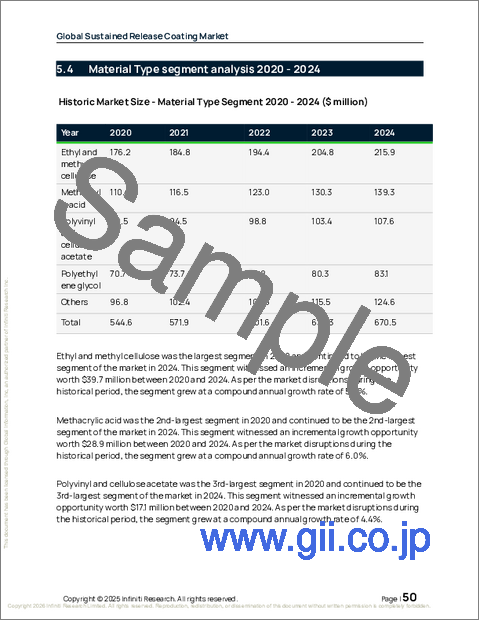 サンプル1：世界の持続放出コーティング市場2026-2030年