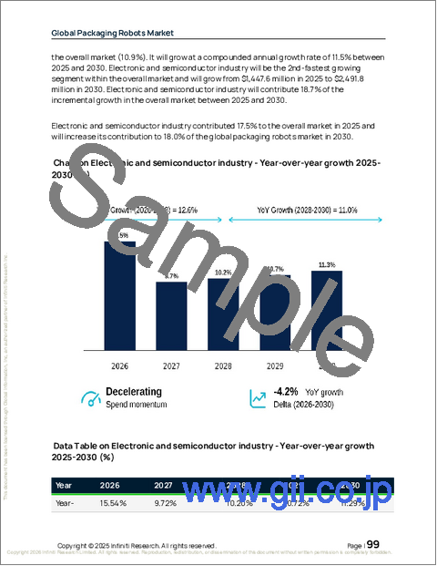 サンプル2：世界の包装ロボット市場2026-2030年