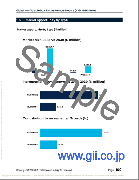 サンプル2：不揮発性デュアルインラインメモリモジュール（NVDIMM）の世界市場、2026年～2030年