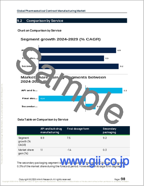 サンプル2：世界の医薬品受託製造市場2025-2029年