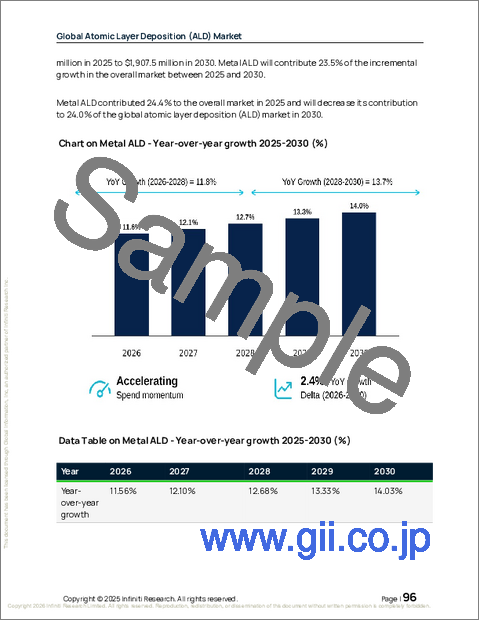 サンプル2：世界の原子層堆積（ALD）市場2026-2030年