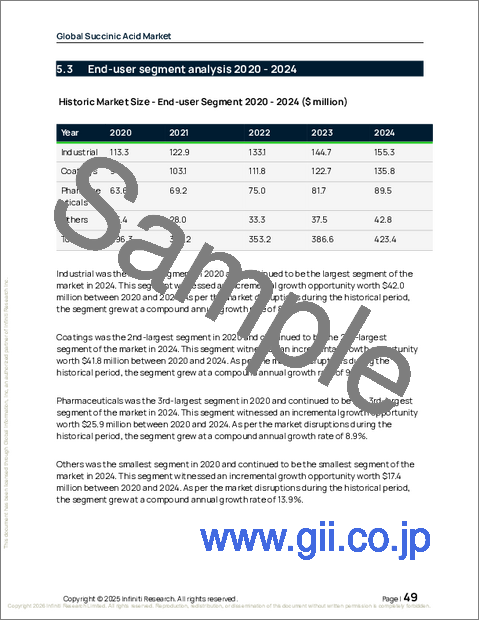 サンプル1：世界のコハク酸市場2026-2030年
