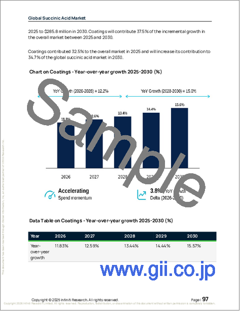 サンプル2：世界のコハク酸市場2026-2030年