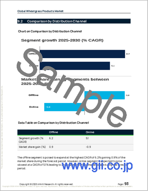 サンプル2：ウィートグラス製品の世界市場、2026年～2030年