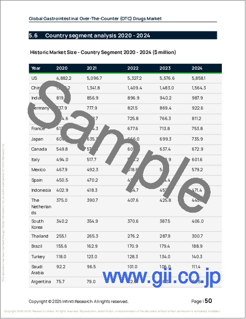 サンプル1：世界の消化器系市販薬（OTC）市場2026-2030年