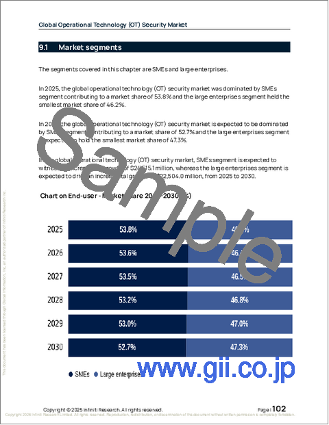 サンプル2：世界の運用技術（OT）セキュリティ市場2026-2030年