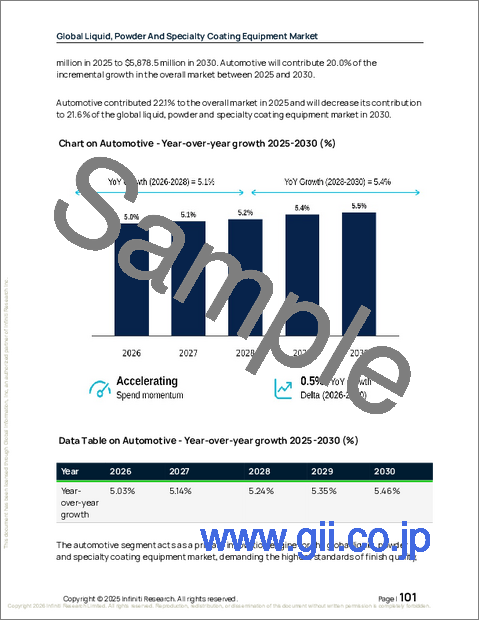 サンプル2：世界の液体・粉末・特殊コーティング装置市場2026-2030年