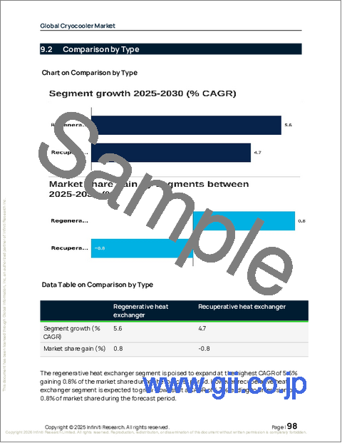 サンプル2:世界のクライオクーラー市場2026-2030年