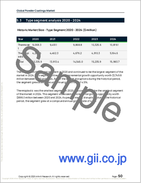 サンプル1：世界の粉体塗装市場2026-2030年