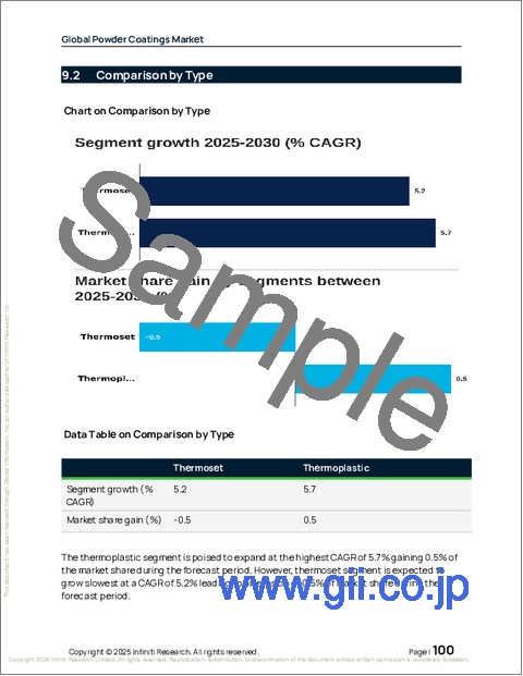 サンプル2：世界の粉体塗装市場2026-2030年