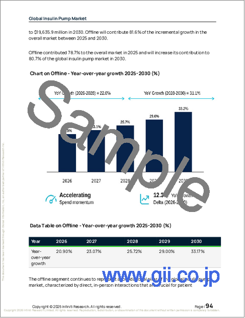 サンプル2:世界のインスリンポンプ市場2026-2030年