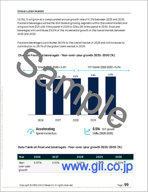 サンプル2：ルテインの世界市場、2026年～2030年