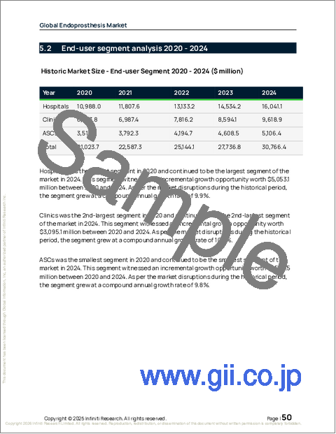 サンプル1：世界の内視鏡用人工器官市場2026-2030年