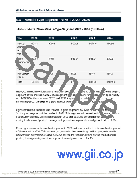 サンプル1：世界の自動車用スラックアジャスター市場2026-2030年