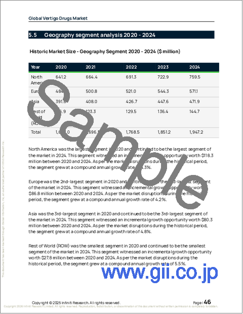 サンプル1：世界のめまい治療薬市場2026-2030年