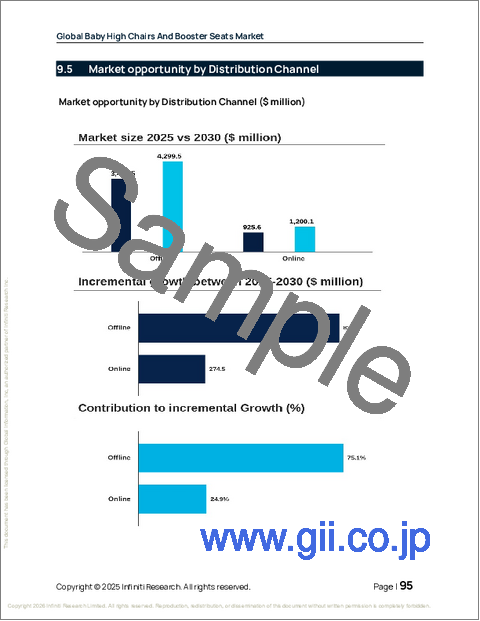サンプル2：世界のベビーハイチェアおよびブースターシート市場2026-2030年