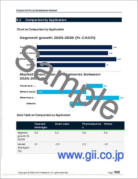 サンプル2：世界の甘味料市場2026-2030年