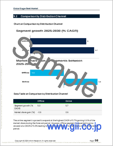 サンプル2：世界のテンサイ市場2026-2030年
