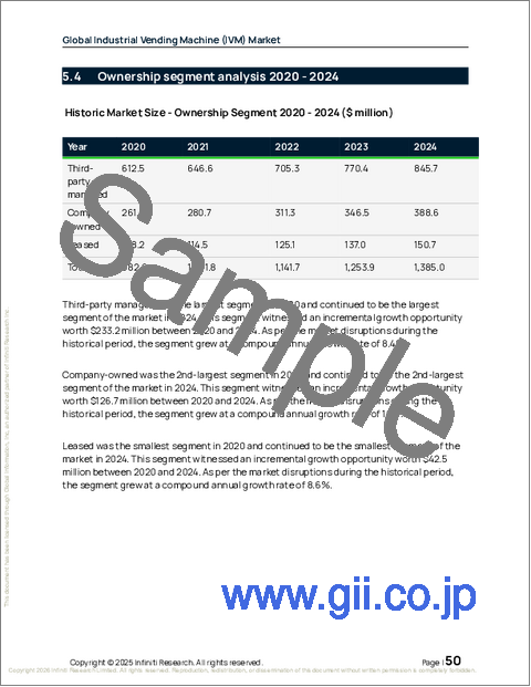 サンプル1：世界の産業用自動販売機（IVM）市場2026-2030年