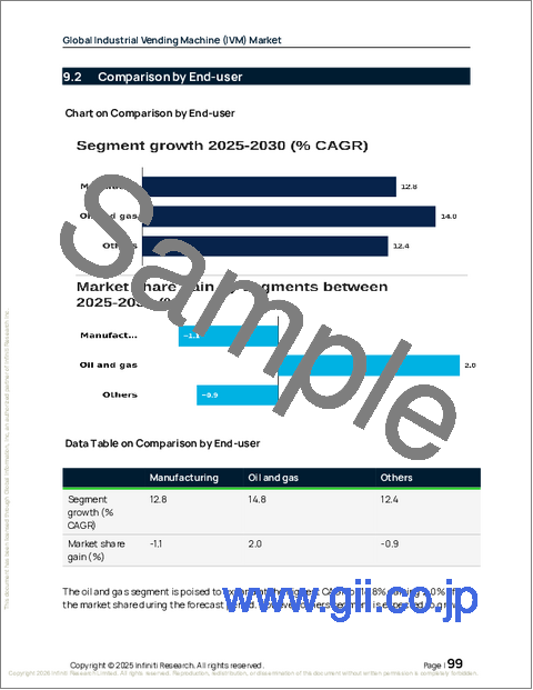 サンプル2：世界の産業用自動販売機（IVM）市場2026-2030年