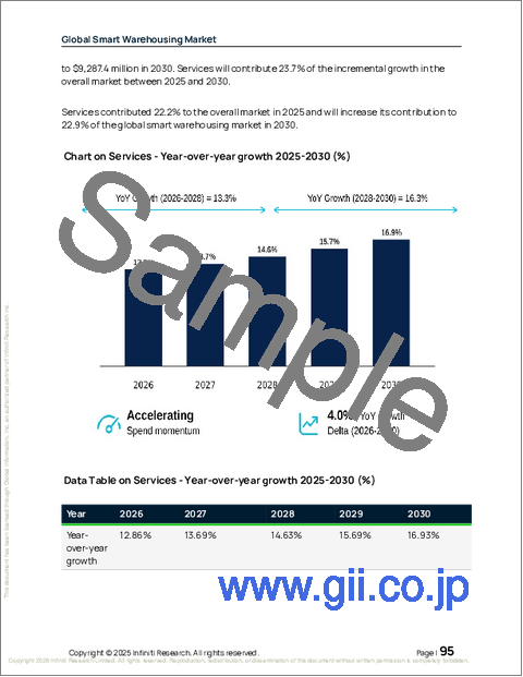 サンプル2：世界のスマート倉庫市場2026-2030年