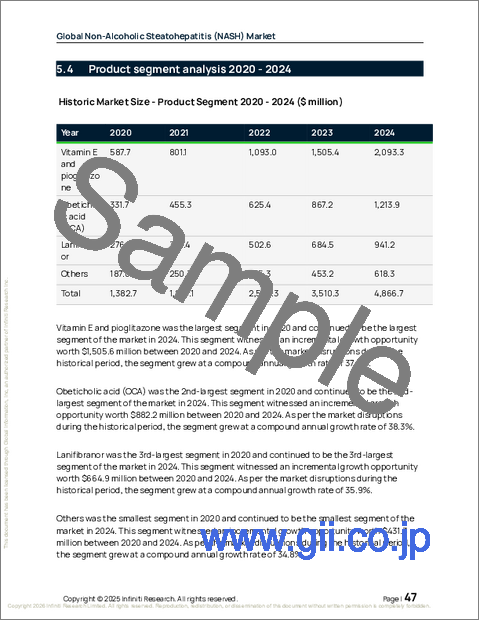 サンプル1：世界の非アルコール性脂肪性肝炎（NASH）市場2026-2030年
