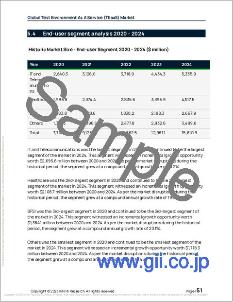 サンプル1：TEaaS（Test Environment As A Service）の世界市場、2026年～2030年