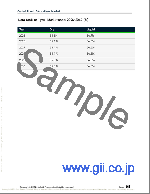 サンプル2：世界の澱粉誘導体市場2026-2030年