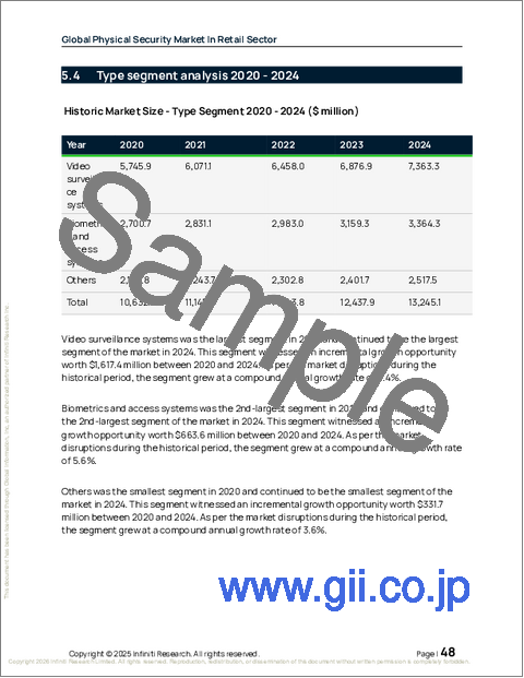 サンプル1:世界の小売業界における物理的セキュリティ市場(2026年~2030年)