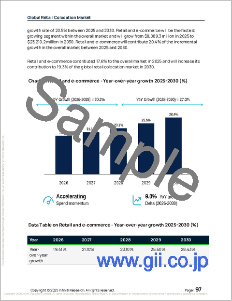 サンプル2：世界の小売コロケーション市場2026-2030年