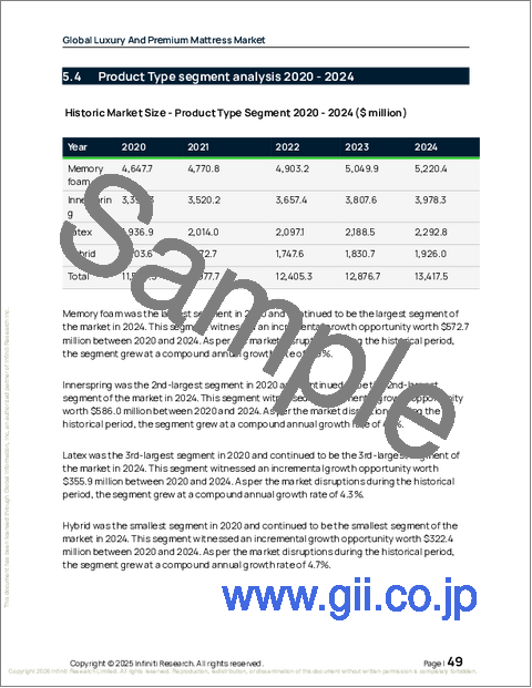 サンプル1：世界のラグジュアリー及びプレミアムマットレス市場2026-2030年