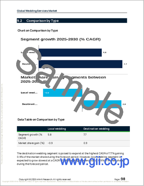 サンプル2:世界のウェディングサービス市場2026-2030年