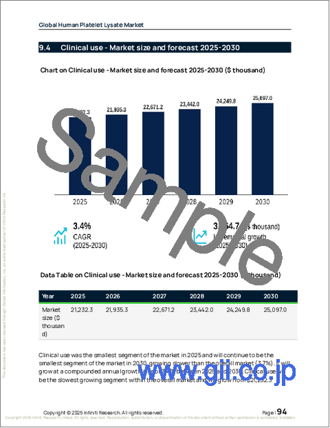 サンプル2：ヒト血小板溶解液の世界市場、2026年～2030年