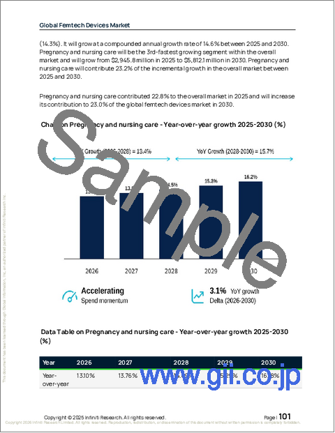 サンプル2：世界のフェムテック機器市場2026-2030年