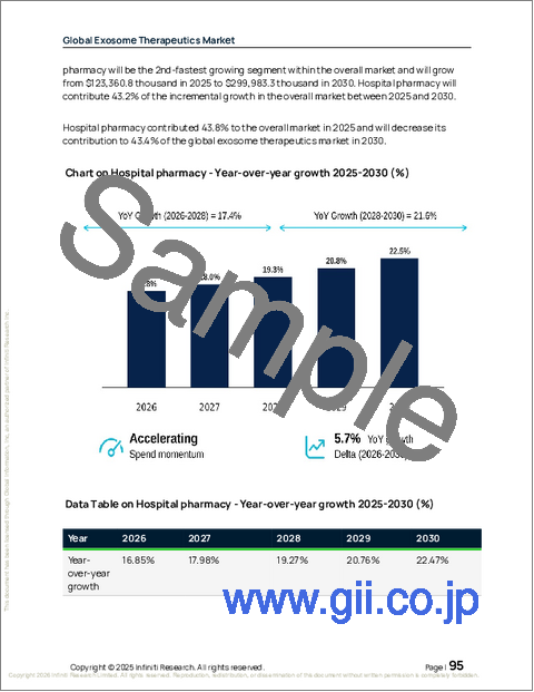 サンプル2：エクソソーム治療薬の世界市場、2026年～2030年
