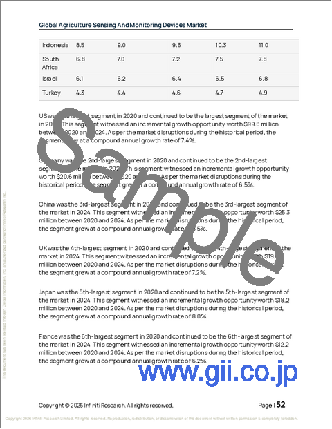 サンプル1：世界の農業センシング・モニタリング機器市場2026-2030年