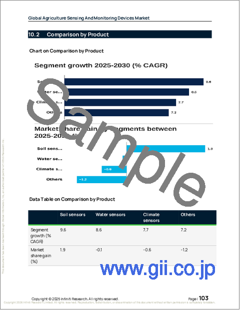 サンプル2：世界の農業センシング・モニタリング機器市場2026-2030年