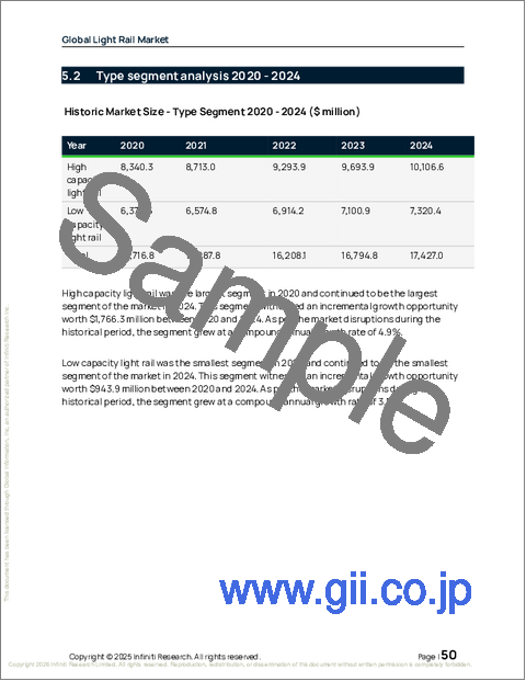サンプル1：世界のライトレール市場2026-2030年