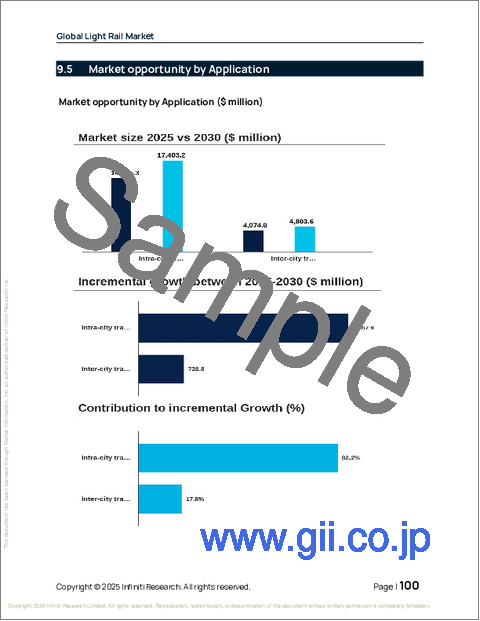 サンプル2：世界のライトレール市場2026-2030年