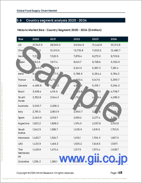 サンプル1：世界の食品サプライチェーン市場2026-2030年
