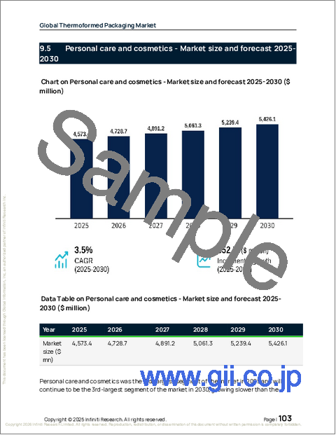 サンプル2:世界の熱成形包装市場2026-2030年