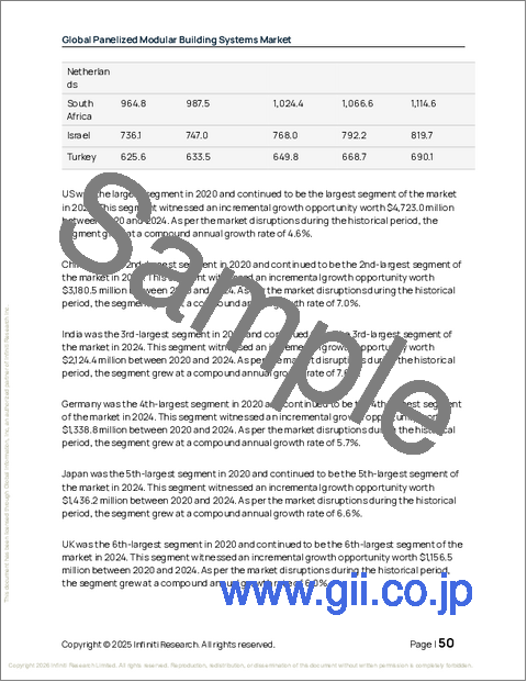 サンプル1：世界のパネル式モジュラー建築システム市場2026-2030年
