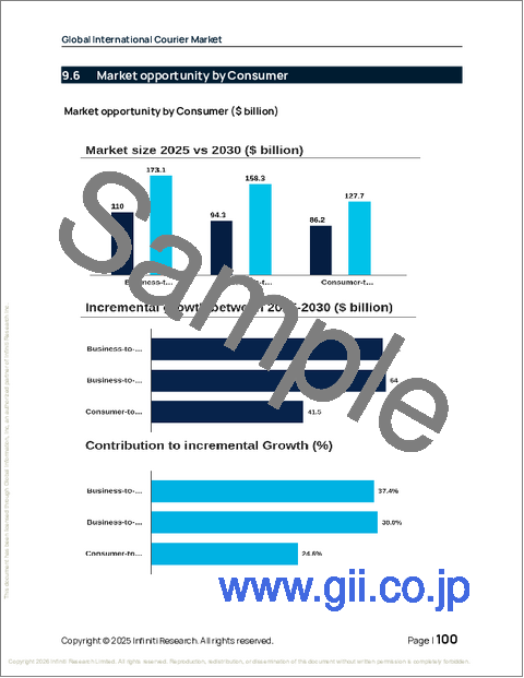 サンプル2：世界の国際宅配便市場2026-2030年