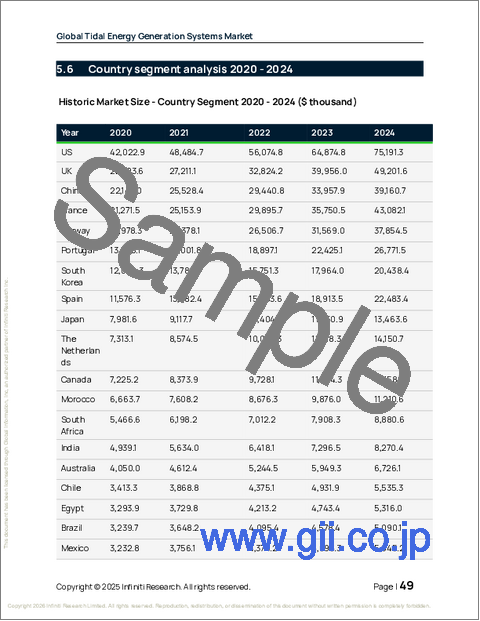 サンプル1：潮汐エネルギー発電システムの世界市場、2026年～2030年