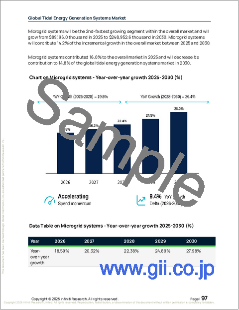サンプル2：潮汐エネルギー発電システムの世界市場、2026年～2030年