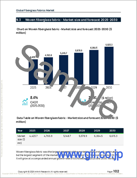サンプル2：世界のガラス繊維織物市場2026-2030年